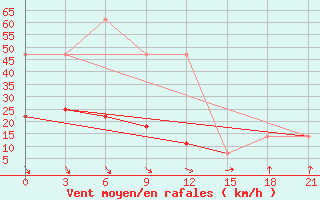 Courbe de la force du vent pour Cul