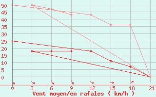 Courbe de la force du vent pour Vysnij Volocek