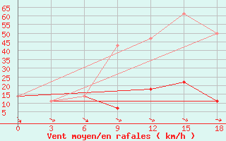 Courbe de la force du vent pour Nerchinskij Zavod