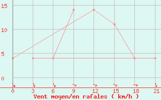 Courbe de la force du vent pour Kalevala