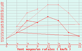 Courbe de la force du vent pour Petropavlovsk-Kamchatskij