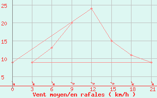 Courbe de la force du vent pour Ras Sedr