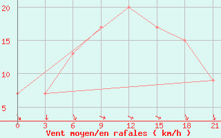 Courbe de la force du vent pour Ras Sedr