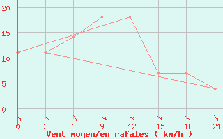 Courbe de la force du vent pour Gotnja