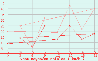 Courbe de la force du vent pour Beja / B. Aerea