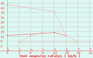 Courbe de la force du vent pour Onega