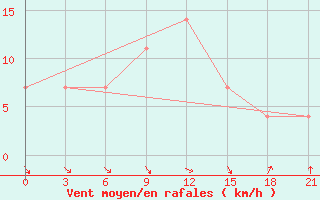 Courbe de la force du vent pour Kherson