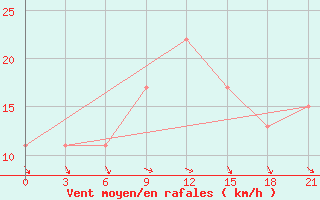 Courbe de la force du vent pour Ras Sedr