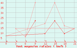 Courbe de la force du vent pour Monte Real