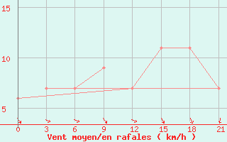 Courbe de la force du vent pour Thala