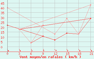 Courbe de la force du vent pour Evora / C. Coord