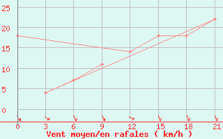 Courbe de la force du vent pour Kisinev