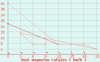 Courbe de la force du vent pour Pinsk