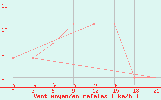 Courbe de la force du vent pour Vysnij Volocek