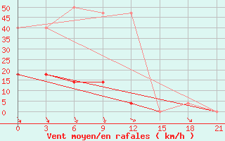 Courbe de la force du vent pour Mogoca