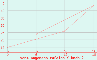 Courbe de la force du vent pour Nunarsuit