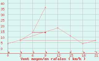 Courbe de la force du vent pour Moseyevo