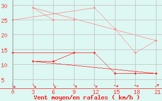 Courbe de la force du vent pour Novyj Tor