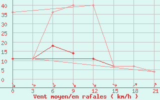 Courbe de la force du vent pour Staritsa