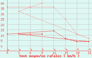 Courbe de la force du vent pour Sergac