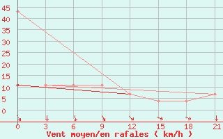 Courbe de la force du vent pour Kurgan