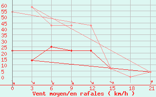 Courbe de la force du vent pour Koslan