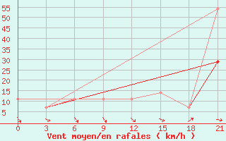 Courbe de la force du vent pour Pinsk