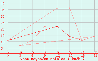 Courbe de la force du vent pour Urjupinsk