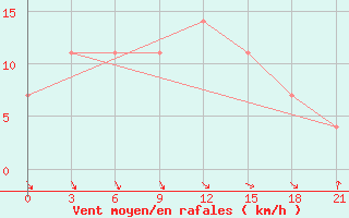 Courbe de la force du vent pour Rostov