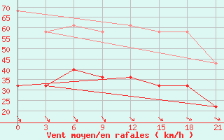 Courbe de la force du vent pour Novyj Urengoj