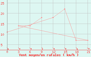 Courbe de la force du vent pour Khmel