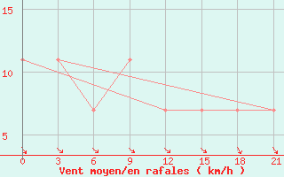 Courbe de la force du vent pour Uman