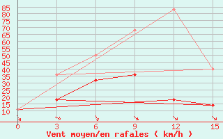 Courbe de la force du vent pour Usugli