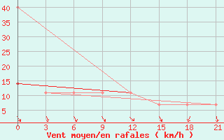 Courbe de la force du vent pour Danilovka