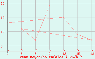 Courbe de la force du vent pour Ras Sedr