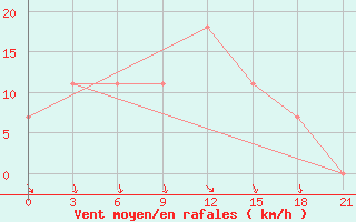 Courbe de la force du vent pour Aparan