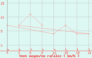 Courbe de la force du vent pour Bogoroditskoe Fenin