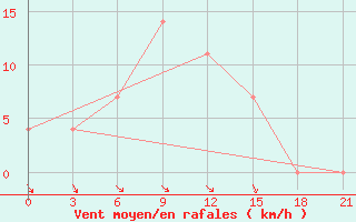 Courbe de la force du vent pour Novgorod