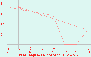 Courbe de la force du vent pour Zaporizhzhia