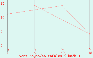 Courbe de la force du vent pour Apatitovaya