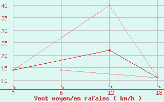 Courbe de la force du vent pour Apatitovaya