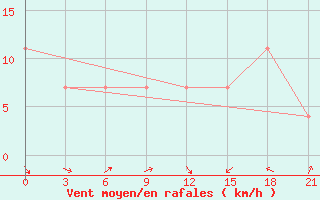 Courbe de la force du vent pour Vaida Guba Bay