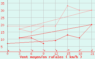 Courbe de la force du vent pour Kastoria Airport