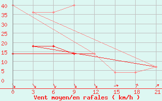 Courbe de la force du vent pour Rostov