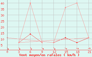 Courbe de la force du vent pour Kostroma