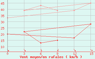 Courbe de la force du vent pour Levitha