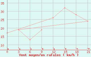 Courbe de la force du vent pour Port Said / El Gamil