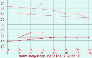 Courbe de la force du vent pour Kargasok