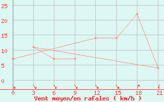 Courbe de la force du vent pour Chernivtsi