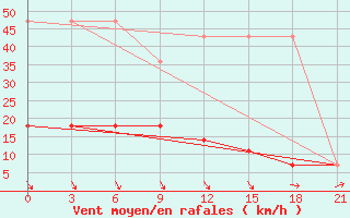 Courbe de la force du vent pour Belyj